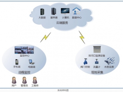 污染源排放口綜合監(jiān)測(cè)系統(tǒng)